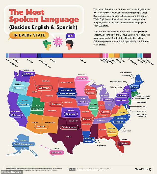 English and Spanish are the most widely spoken in America, with 91.6 percent of the population speaking both, but the third most popular language varies from state to state