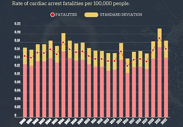 The graph above shows the number of cardiac arrest deaths among youth under the age of 34 for each year since 2000. This is from the CDC Wonder database.  Data for 2021 and 2022 are provisional