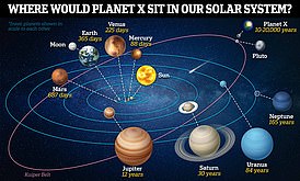 If Planet Nine Exists, According to Its Hypothetical Orbit, It Would Take Between 10,000 and 20,000 Years to Orbit the Sun