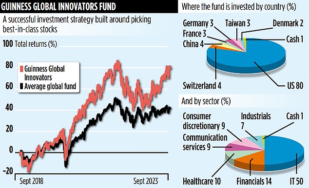 GUINNESS GLOBAL INNOVATORS Approach gives 200 return