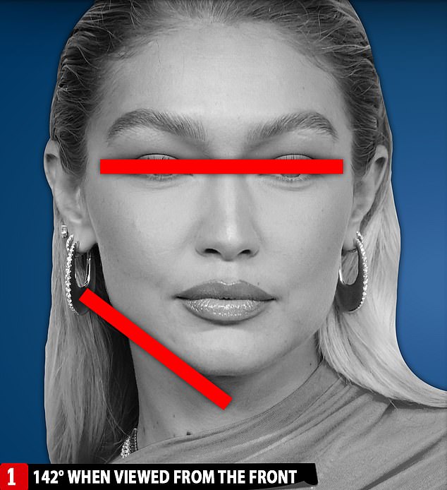 Gigi Hadid has a jaw angle of 141.9 degrees when viewed from the front of her face - close to the 'perfect' angle of 142 degrees