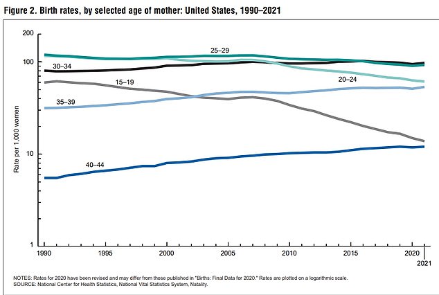 The chart above shows birth rates by age group.  This shows that while there has been a decline in the younger age groups, the older ones have seen a continued uptick