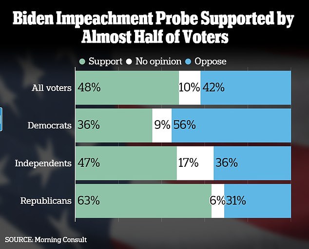 A new Morning Consult poll shows more than a third of Democrats support House Republicans opening an impeachment inquiry into President Joe Biden