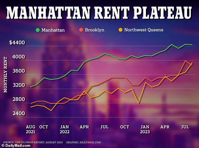 The average rent in Manhattan remained at a record $4,400 per month, which was the same as the month before but still 7.3 percent higher than in August 2022