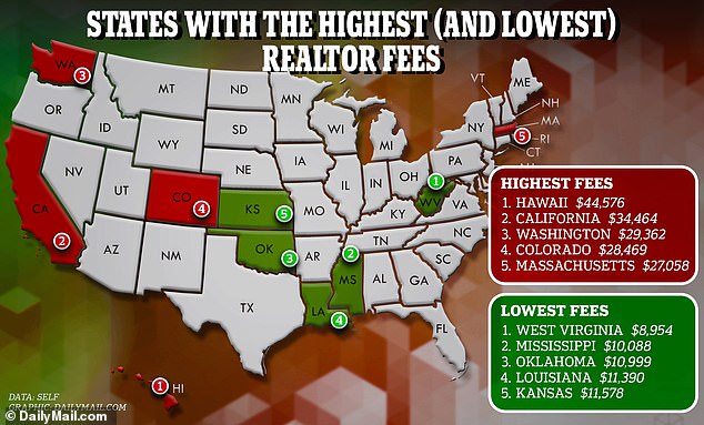 In Hawaii, the average home sale will earn real estate agents more than $44,000 in commission, according to a study by Self.  In West Virginia, home prices are the lowest and real estate agent fees cost an average of $8,954.