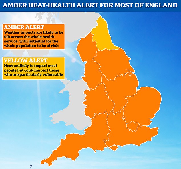 The UK Health Security Agency (UKHSA) has upgraded its heat health alert to orange in all regions of England, with the exception of the North East, where a yellow alert is in effect