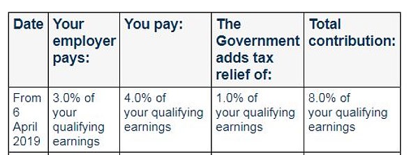 Who pays what: Automatic breakdown of minimum pension contributions for taxpayers at this time