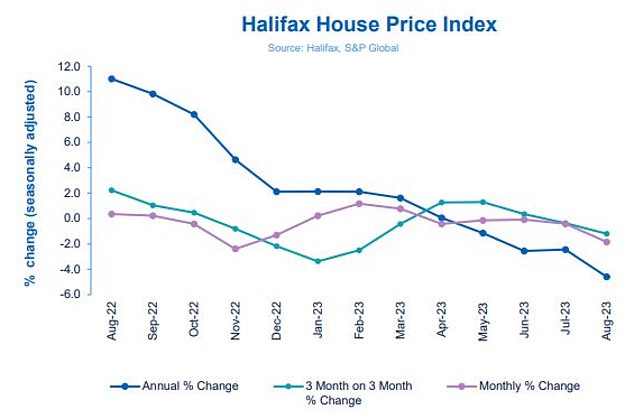 Falling: Real estate prices fell 4.6 percent year-on-year, down from 2.5 percent in July, though prices peaked last summer