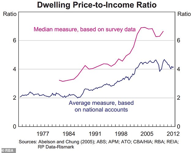 A graph from a new 10-page report may have finally put an end to Millennials' old talking point about their inability to save money: Homes were simply more affordable in the 1980s