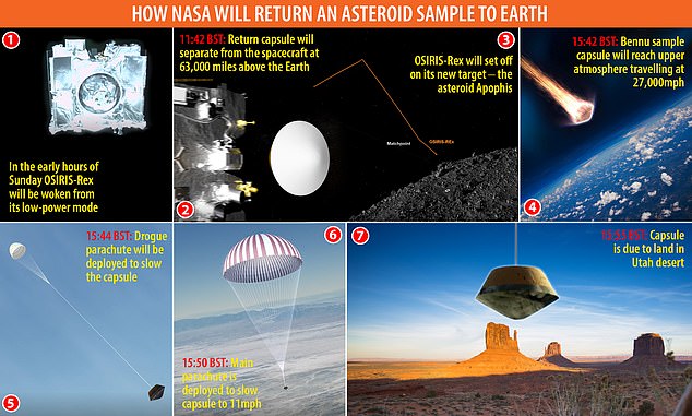 How NASA's asteroid sample will be brought back to Earth: This image shows step-by-step how a capsule carrying dust from a 4.5 billion-year-old space rock will make its historic landing in Utah on Sunday