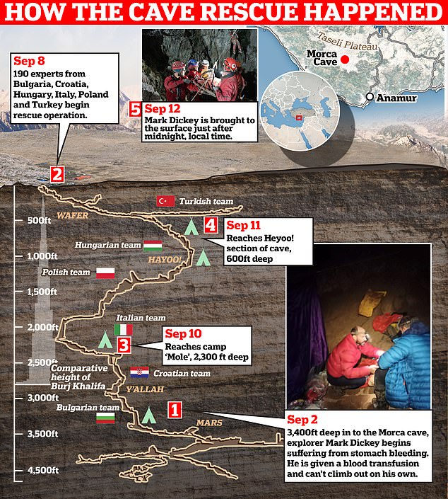 How US explorer Mark Dickey was lifted to the surface