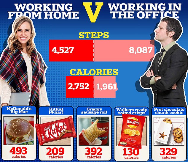 Brits burn almost 800 extra calories and walk an average of 3,500 fewer steps when they do WFH.  Experts recognized that your lounge can turn your office into a 'friendly working environment'.  However, they warned that it can 'lack structure and routine', potentially causing problems for your waistline