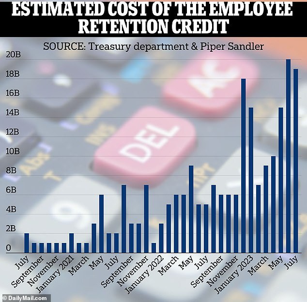 According to investment bank Piper Sandler, the total cost of the ERC program could reach $220 billion by July.  It would mean that the aid has cost more than three times the initial Congressional estimates