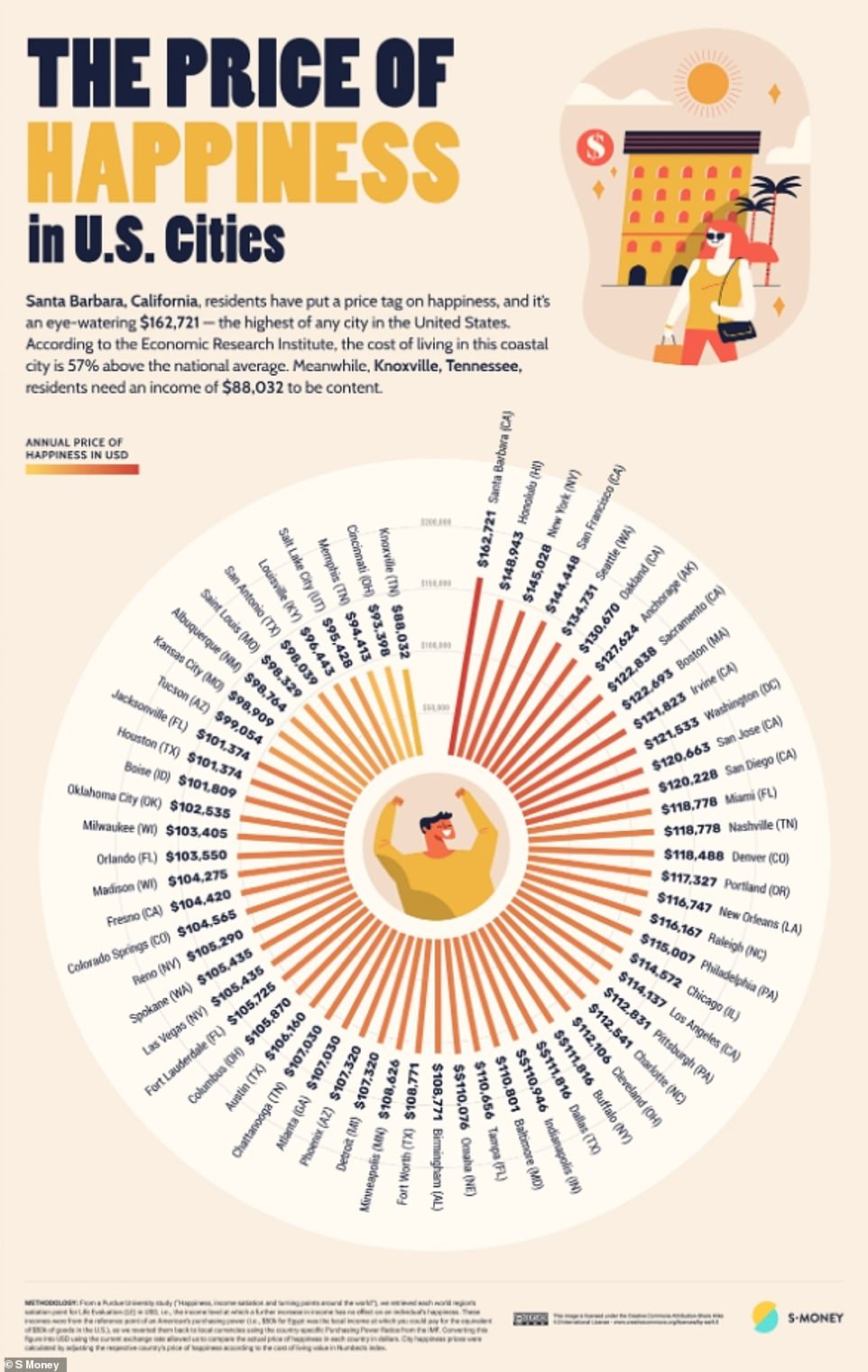 Santa Barbara, California, is the city with the highest cost of happiness in the US, with residents needing a salary of $162,721 to feel content, a study shows