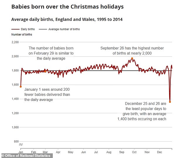 The Christmas season has some of the least popular birthdays.  Boxing Day was declared the least common birthday, followed by Christmas Day, New Year's Day, December 27 and Christmas Eve