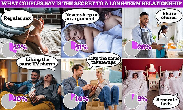 How strong is YOUR relationship UK couples reveal the 25