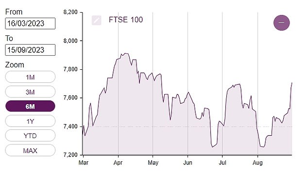 A strong recent run has taken the FTSE 100 back to May levels: what comes next?