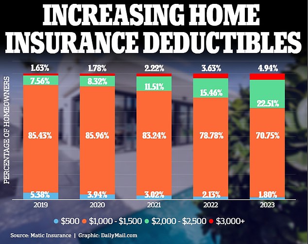 In 2023, new home insurance policies with deductibles above $2,000 increased 44% from the previous year, while those with deductibles as low as $500 decreased 16%, data shows from Matic Insurance.