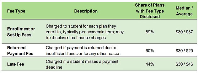 Although tuition payment plans are interest-free, they usually involve enrollment fees, late fees, and transaction fees.  Shown are the average rates charged by the schools surveyed