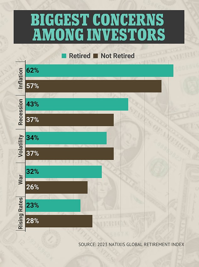 The Natixis Global Retirement Index shows that rising prices are the biggest threat to both retired and working investors, behind fears of recession, war and high interest rates.