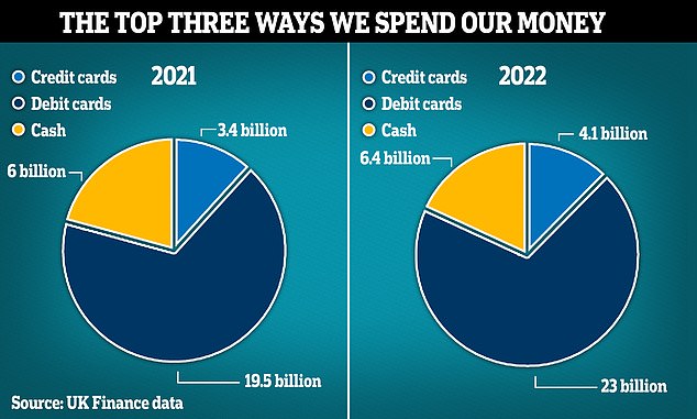 Cashing: The use of physical money increased in 2022, with 6.4 billion cash transactions