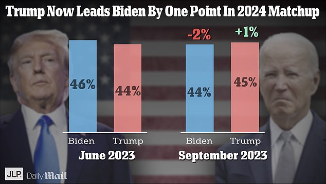 Donald Trump has overtaken Joe Biden in our DailyMail.com/JL Partners 2024 national poll. He holds a one-point lead after overturning June's two-point deficit