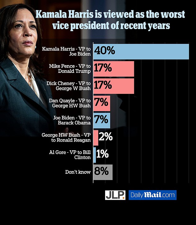 JL Partner surveyed 1,000 likely voters from September 15 to 20.  The results have a margin of error of 3.1 percentage points and show Kamala Harris as the least popular vice president in recent memory