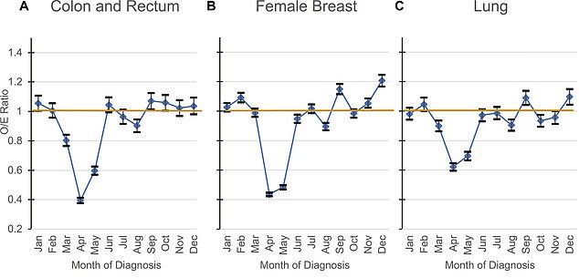 In the graphs above, researchers have plotted the observed number of cancer cases in 2020 compared to their expected number of cases in 2020, or a ratio of observed to expected cases (O/E).  For all cancer types included in the study, April 2020 was the month with the lowest rate