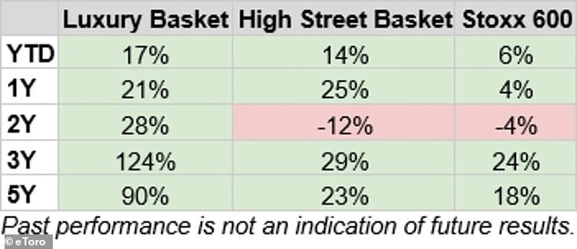 Data: Luxury and High Street performance against Stoxx 600