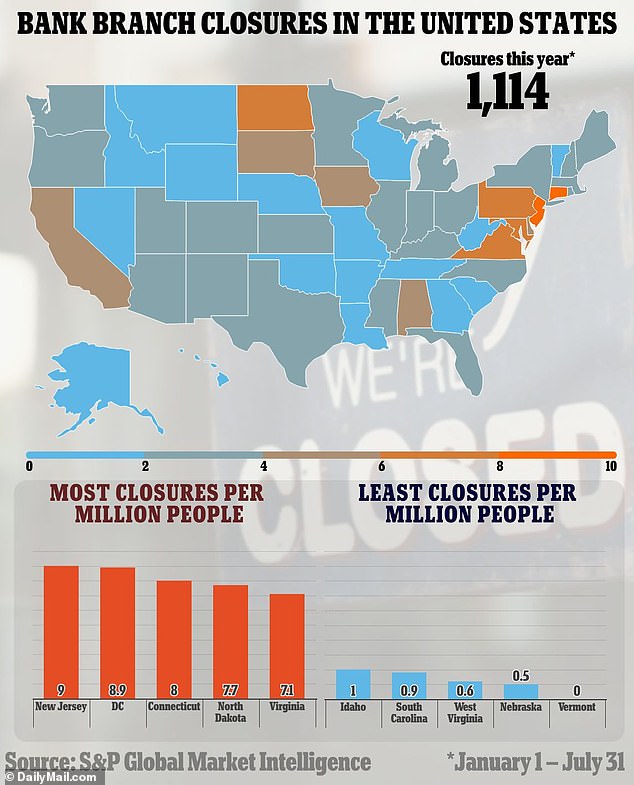 While California saw the most closures in absolute terms, New Jersey suffered the greatest losses per capita with a total of 83. It was followed by Washington DC and Connecticut.