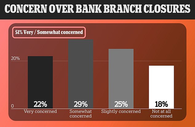 An exclusive survey by Opinium finds that more than half of Americans are “very” or “somewhat” concerned about bank branch closures.