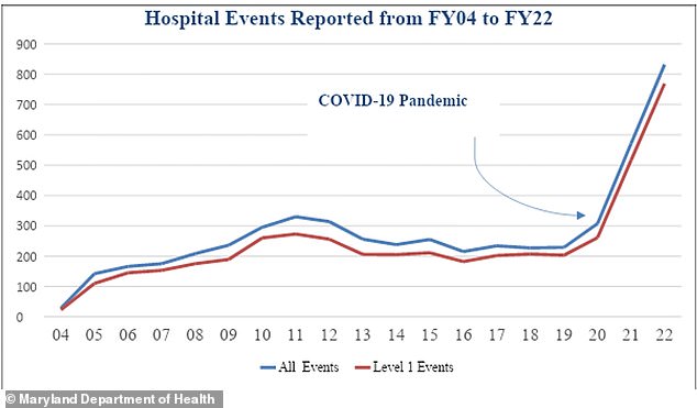 The chart above shows the number of adverse events reported in Maryland hospitals from 2004 to 2022