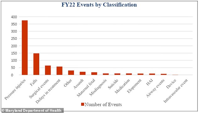 The chart above shows the number of different types of adverse events in Maryland hospitals in fiscal year 2022