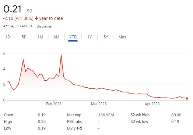 Shares in the company fell after Cohen sold his shares last August