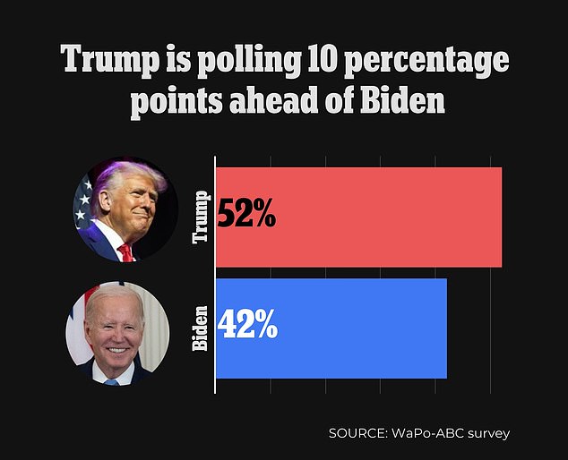 The economy helped Donald Trump to a record lead over President Biden this weekend