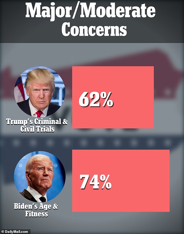 A new poll shows three-quarters of voters are concerned about President Joe Biden's age, while two-thirds are concerned about former President Donald Trump's legal troubles.