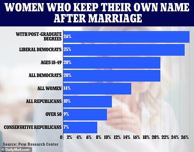 Women still largely choose to change their names after they get married, but younger, educated and liberal women are more likely to keep their own names, a new poll shows