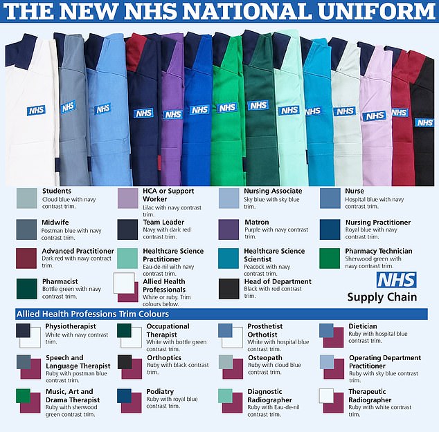 Twenty-seven different colored scrubs will be rolled out in England to represent different roles, including midwives, matrons and students.  Officials hope standardized uniforms will allow patients and visitors to easily identify staff in 'overwhelming' hospital environments