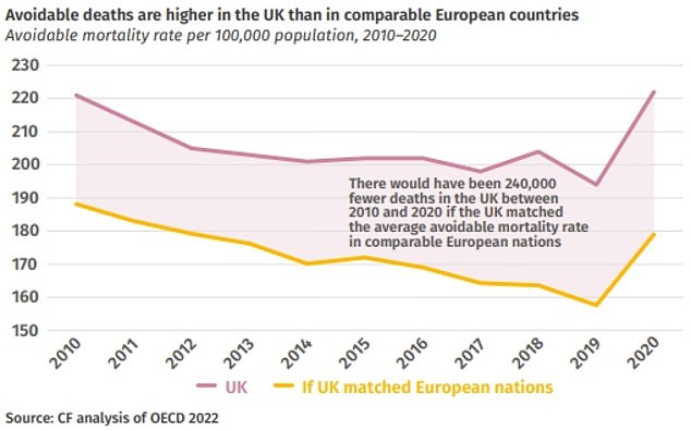 “We estimate that if Britain had had a preventable death rate similar to that in comparable European countries, around 240,000 fewer people would have died in the ten years from 2010,” the IPPR said (shown in chart).