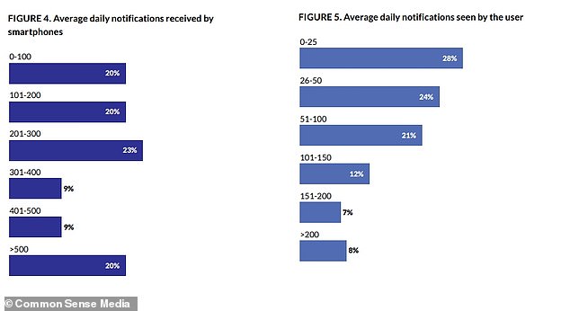 After collecting that data (above), the researchers then discussed those results with a 15-member group of teenagers ranging in age from 14 to 18 years old, spanning a wide range of races, ethnicities, and genders, to better explain their findings. contextualize.