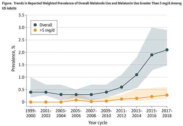 The number of Americans using melatonin quadrupled between 2009 and 2018, a survey shows, with more than 2% of respondents using the drug in 2017 or 2018.