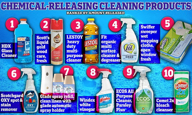 Shown above are the ten cleaning products that release the highest amounts of VOCs, according to an analysis by the Environmental Working Group