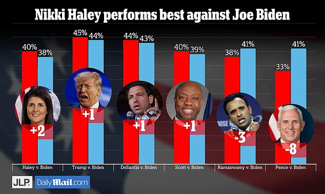 JL Partners asked 1,000 likely voters their thoughts on the 2024 election. Nikki Haley would win the general election by two points over Joe Biden if it were held today