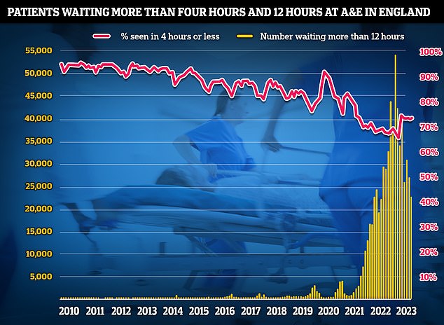 Emergency department performance data for July shows that emergency departments experienced the second busiest July on record with 2.1 million visitors.  Three quarters of those present at the emergency department (74 percent) were seen within four hours.  NHS standards require 95 percent to be admitted, transferred or discharged within four hours