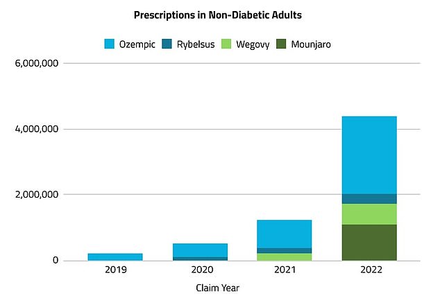 In 2022, more than 5 million prescriptions for Ozempic, Mounjaro, Rybelsus or Wegovy were written for weight management, compared to just over 230,000 in 2019. According to market research agency Komodo Health, this represents an increase of more than 2,000 percent.