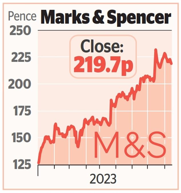 PART OF THE WEEK Marks Spencer returns to the