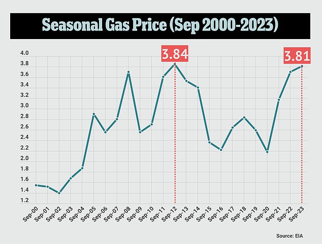 Gas prices are now at their highest seasonal level in more than a decade, data shows – after a surprise rally towards the end of the summer driving season