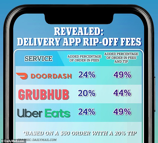 DailyMail.com placed the same order, costing $49.70, at a Joe & The Juice store in New York City via apps DoorDash, Grubhub, and Uber Eats