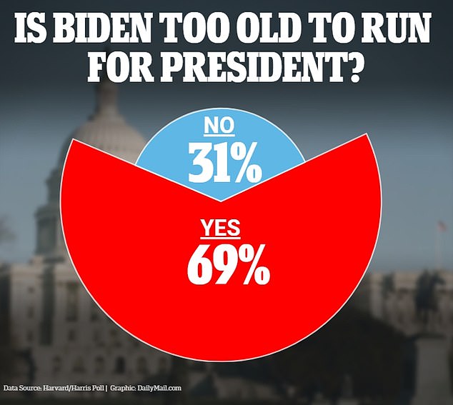 A new poll shows that 69% of registered voters think Joe Biden is too old to serve four more years as president