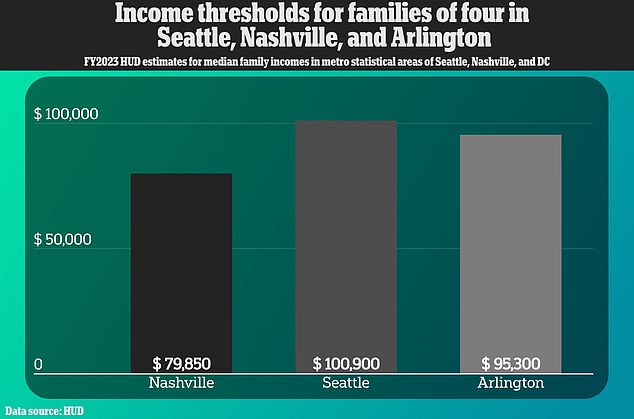 The above thresholds represent 80% of the average income in the region for a family of four